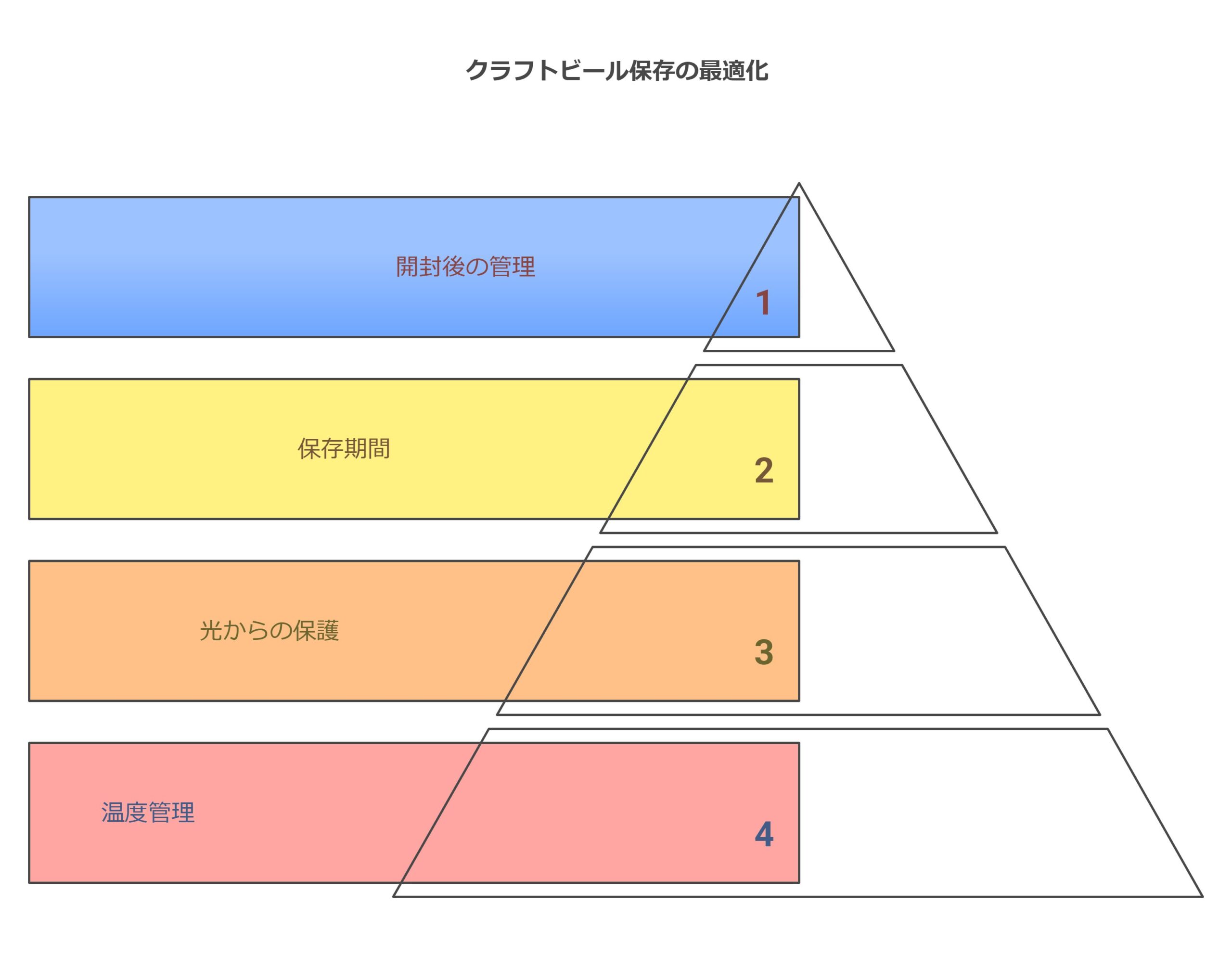 クラフトビールの保存方法