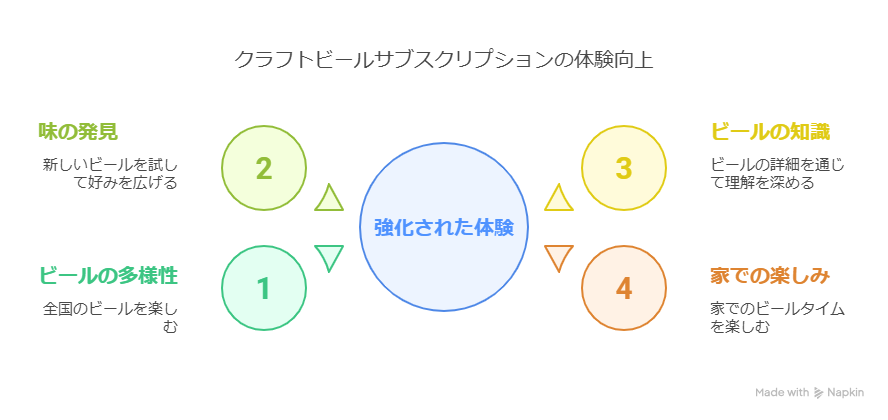 クラフトビールのサブスクサービスのメリットやデメリットは？注意点も解説