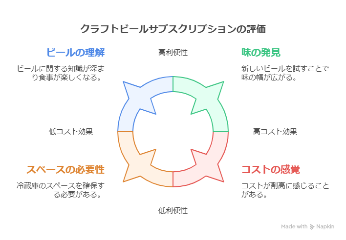 クラフトビールのサブスクサービスのメリットやデメリットは？注意点も解説