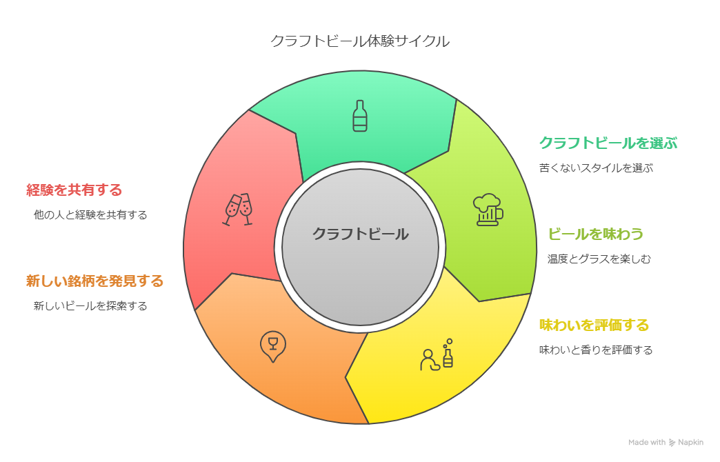 【初心者向け】苦くないクラフトビールおすすめ銘柄紹介！選び方のコツも紹介