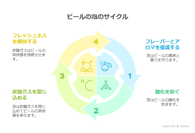ビールに泡はいらない？泡の役割と泡なしの注ぎ方の名前を解説