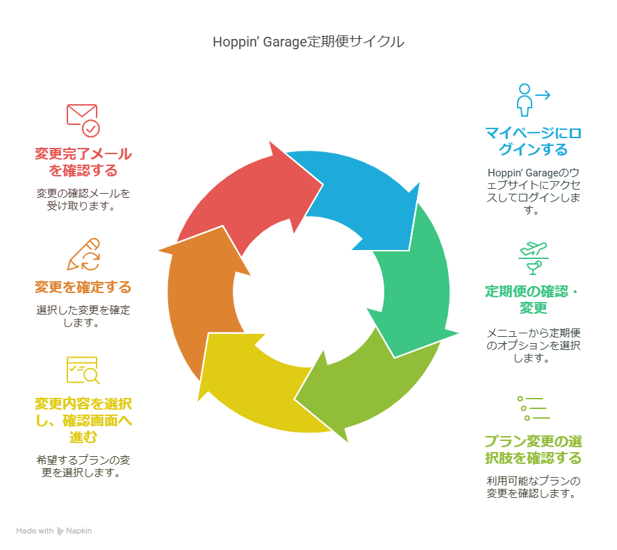 Hoppin’ Garageの定期便でクラフトビールを楽しむ方法 本ドキュメントでは、Hoppin’ Garageのクラフトビール定期便におけるプラン変更の方法や、ビールの選び方について実体験を交えて詳しく解説します。定期便の魅力や、選択肢の幅を広げる方法を知ることで、より一層クラフトビールを楽しむことができるでしょう。 Hoppin’ Garage定期便とは？ Hoppin’ Garageはサッポロビールが展開するクラフトビールブランドで、「ストーリーのあるビール」が特徴です。定期便に登録すると、毎月異なるクラフトビールが届き、ワクワク感を楽しめます。 定期便でビールの種類は選べる？ 結論として、ビールを完全に自由に選ぶことはできませんが、「飲み比べセット」としていくつかのコースから選ぶことが可能です。これはマイページから簡単に変更できます。 プランの変更方法を解説 マイページにログインする Hoppin’ Garageの公式サイトにアクセスし、ログインします。 「定期便の確認・変更」メニューを開く メニュー内の「定期便の確認・変更」をクリックします。 プラン変更の選択肢を確認する 「プランを変更する」ボタンをクリックし、変更内容を確認します。 変更内容を選択し、確認画面へ進む 希望するプラン内容を選び、確認画面へ進みます。 変更を確定する 確認後、「変更を確定する」ボタンをクリックします。 変更完了メールを確認する 変更完了後、確認メールが届きますので、内容をチェックします。 補足：締切日に注意 プラン変更は次回発送の締切日までに行う必要があります。締切日はマイページで確認可能です。 Hoppin’ Garage定期便でクラフトビールをもっと楽しむコツ 自分の好みに合わせてプランを切り替えることで、季節や気分に応じたビールを楽しむことができます。また、友達との飲み比べにも最適です。 まとめ Hoppin’ Garageの定期便は、ただのビールではなく、ストーリーを楽しむ体験を提供します。選べる自由は限られていますが、自分好みにカスタマイズできる点が魅力です。新しいビールとの出会いを楽しんでみてください。