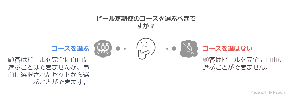 Hoppin’ Garageの定期便でクラフトビールを楽しむ方法 本ドキュメントでは、Hoppin’ Garageのクラフトビール定期便におけるプラン変更の方法や、ビールの選び方について実体験を交えて詳しく解説します。定期便の魅力や、選択肢の幅を広げる方法を知ることで、より一層クラフトビールを楽しむことができるでしょう。 Hoppin’ Garage定期便とは？ Hoppin’ Garageはサッポロビールが展開するクラフトビールブランドで、「ストーリーのあるビール」が特徴です。定期便に登録すると、毎月異なるクラフトビールが届き、ワクワク感を楽しめます。 定期便でビールの種類は選べる？ 結論として、ビールを完全に自由に選ぶことはできませんが、「飲み比べセット」としていくつかのコースから選ぶことが可能です。これはマイページから簡単に変更できます。 プランの変更方法を解説 マイページにログインする Hoppin’ Garageの公式サイトにアクセスし、ログインします。 「定期便の確認・変更」メニューを開く メニュー内の「定期便の確認・変更」をクリックします。 プラン変更の選択肢を確認する 「プランを変更する」ボタンをクリックし、変更内容を確認します。 変更内容を選択し、確認画面へ進む 希望するプラン内容を選び、確認画面へ進みます。 変更を確定する 確認後、「変更を確定する」ボタンをクリックします。 変更完了メールを確認する 変更完了後、確認メールが届きますので、内容をチェックします。 補足：締切日に注意 プラン変更は次回発送の締切日までに行う必要があります。締切日はマイページで確認可能です。 Hoppin’ Garage定期便でクラフトビールをもっと楽しむコツ 自分の好みに合わせてプランを切り替えることで、季節や気分に応じたビールを楽しむことができます。また、友達との飲み比べにも最適です。 まとめ Hoppin’ Garageの定期便は、ただのビールではなく、ストーリーを楽しむ体験を提供します。選べる自由は限られていますが、自分好みにカスタマイズできる点が魅力です。新しいビールとの出会いを楽しんでみてください。