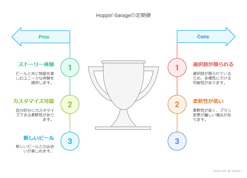 Hoppin’ Garageの定期便でクラフトビールを楽しむ方法 本ドキュメントでは、Hoppin’ Garageのクラフトビール定期便におけるプラン変更の方法や、ビールの選び方について実体験を交えて詳しく解説します。定期便の魅力や、選択肢の幅を広げる方法を知ることで、より一層クラフトビールを楽しむことができるでしょう。 Hoppin’ Garage定期便とは？ Hoppin’ Garageはサッポロビールが展開するクラフトビールブランドで、「ストーリーのあるビール」が特徴です。定期便に登録すると、毎月異なるクラフトビールが届き、ワクワク感を楽しめます。 定期便でビールの種類は選べる？ 結論として、ビールを完全に自由に選ぶことはできませんが、「飲み比べセット」としていくつかのコースから選ぶことが可能です。これはマイページから簡単に変更できます。 プランの変更方法を解説 マイページにログインする Hoppin’ Garageの公式サイトにアクセスし、ログインします。 「定期便の確認・変更」メニューを開く メニュー内の「定期便の確認・変更」をクリックします。 プラン変更の選択肢を確認する 「プランを変更する」ボタンをクリックし、変更内容を確認します。 変更内容を選択し、確認画面へ進む 希望するプラン内容を選び、確認画面へ進みます。 変更を確定する 確認後、「変更を確定する」ボタンをクリックします。 変更完了メールを確認する 変更完了後、確認メールが届きますので、内容をチェックします。 補足：締切日に注意 プラン変更は次回発送の締切日までに行う必要があります。締切日はマイページで確認可能です。 Hoppin’ Garage定期便でクラフトビールをもっと楽しむコツ 自分の好みに合わせてプランを切り替えることで、季節や気分に応じたビールを楽しむことができます。また、友達との飲み比べにも最適です。 まとめ Hoppin’ Garageの定期便は、ただのビールではなく、ストーリーを楽しむ体験を提供します。選べる自由は限られていますが、自分好みにカスタマイズできる点が魅力です。新しいビールとの出会いを楽しんでみてください。