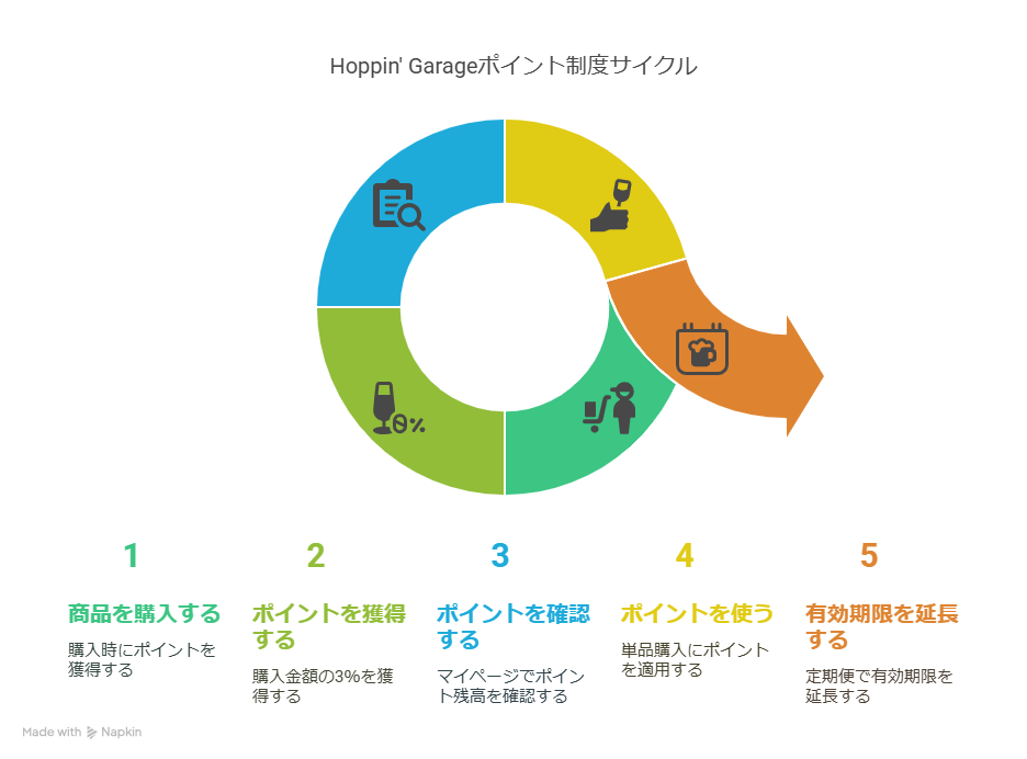 Hoppin’ Garage定期便の獲得ポイントの確認方法は？有効期限も解説