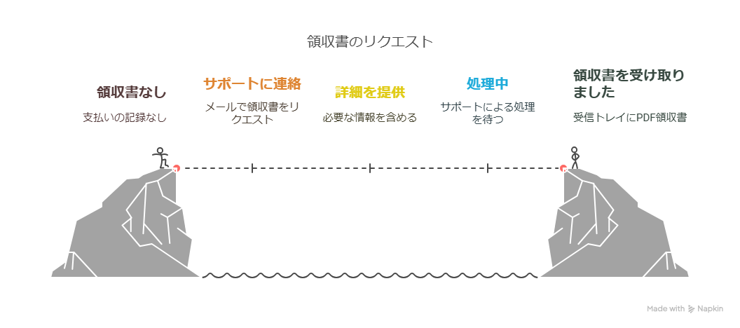 Hoppin’ Garage定期便の支払い方法と領収書について 最近、Hoppin’ Garage（ホッピンガレージ）の定期便を始めたクラフトビール好きの私が、支払い方法や領収書の発行について実体験を交えて詳しく紹介します。毎月届くビールを楽しむために、どの支払い方法が便利か、また領収書が必要な場合の対処法について知っておくと安心です。 Hoppin’ Garage定期便の利用可能な支払い方法 Hoppin’ Garage定期便では、以下の3つの支払い方法が利用可能です。 クレジットカード VISA、MASTER、JCB、DINERS、AMEXなどの主要ブランドに対応。自動引き落としで、ポイントも貯まるのが魅力です。 NP後払い 商品到着後にコンビニなどで支払いができるため、カード情報を入力する不安がある方にもおすすめです。 Amazon Pay Amazonアカウントの情報を使って簡単に支払いができ、住所の入力ミスも防げます。 支払い方法の変更について 申し込み後に支払い方法を変更したい場合、公式サイトからの手続きはできず、お問い合わせが必要です。今後、PayPayやLINE Payなどの追加も予定されています。 領収書の発行方法 領収書が必要な場合は、公式のお問い合わせ窓口にメールで依頼します。必要事項を伝えることで、PDF形式の領収書がメールで届きます。対応は迅速で、通常2〜3営業日以内に受け取れます。 実際に使ってみてわかったこと Hoppin’ Garage定期便は、支払いの選択肢が豊富で使いやすいと感じました。特にAmazon Payの手軽さは印象的でした。領収書の発行もスムーズで、安心して利用できます。 おすすめの人 毎月違うビールを楽しみたい方や、ビールのストーリーに興味がある方にぴったりのサービスです。支払い方法の柔軟さもあり、初めての定期便にも安心感があります。 まとめ Hoppin’ Garage定期便では、クレジットカード、NP後払い、Amazon Payといった便利な支払い方法が利用でき、領収書も発行可能です。支払いの柔軟さが継続的な楽しみを支えています。興味がある方は、ぜひ自分に合った方法でクラフトビールライフを始めてみてください。