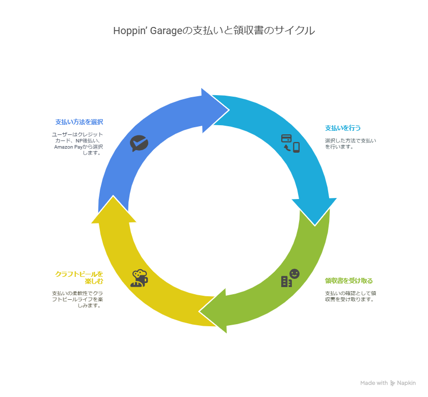 Hoppin’ Garage定期便の支払い方法と領収書について 最近、Hoppin’ Garage（ホッピンガレージ）の定期便を始めたクラフトビール好きの私が、支払い方法や領収書の発行について実体験を交えて詳しく紹介します。毎月届くビールを楽しむために、どの支払い方法が便利か、また領収書が必要な場合の対処法について知っておくと安心です。 Hoppin’ Garage定期便の利用可能な支払い方法 Hoppin’ Garage定期便では、以下の3つの支払い方法が利用可能です。 クレジットカード VISA、MASTER、JCB、DINERS、AMEXなどの主要ブランドに対応。自動引き落としで、ポイントも貯まるのが魅力です。 NP後払い 商品到着後にコンビニなどで支払いができるため、カード情報を入力する不安がある方にもおすすめです。 Amazon Pay Amazonアカウントの情報を使って簡単に支払いができ、住所の入力ミスも防げます。 支払い方法の変更について 申し込み後に支払い方法を変更したい場合、公式サイトからの手続きはできず、お問い合わせが必要です。今後、PayPayやLINE Payなどの追加も予定されています。 領収書の発行方法 領収書が必要な場合は、公式のお問い合わせ窓口にメールで依頼します。必要事項を伝えることで、PDF形式の領収書がメールで届きます。対応は迅速で、通常2〜3営業日以内に受け取れます。 実際に使ってみてわかったこと Hoppin’ Garage定期便は、支払いの選択肢が豊富で使いやすいと感じました。特にAmazon Payの手軽さは印象的でした。領収書の発行もスムーズで、安心して利用できます。 おすすめの人 毎月違うビールを楽しみたい方や、ビールのストーリーに興味がある方にぴったりのサービスです。支払い方法の柔軟さもあり、初めての定期便にも安心感があります。 まとめ Hoppin’ Garage定期便では、クレジットカード、NP後払い、Amazon Payといった便利な支払い方法が利用でき、領収書も発行可能です。支払いの柔軟さが継続的な楽しみを支えています。興味がある方は、ぜひ自分に合った方法でクラフトビールライフを始めてみてください。