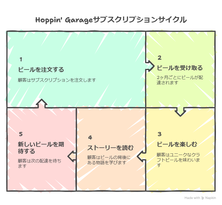 Hoppin’ Garage定期便の評判って実際どう？リアルな感想を正直レビュー！
