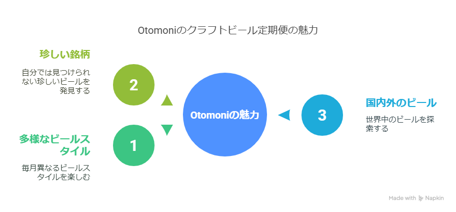 Otomoniがおすすめなのはこんな人！クラフトビール好きが定期便を使って感じたリアルな魅力とは？