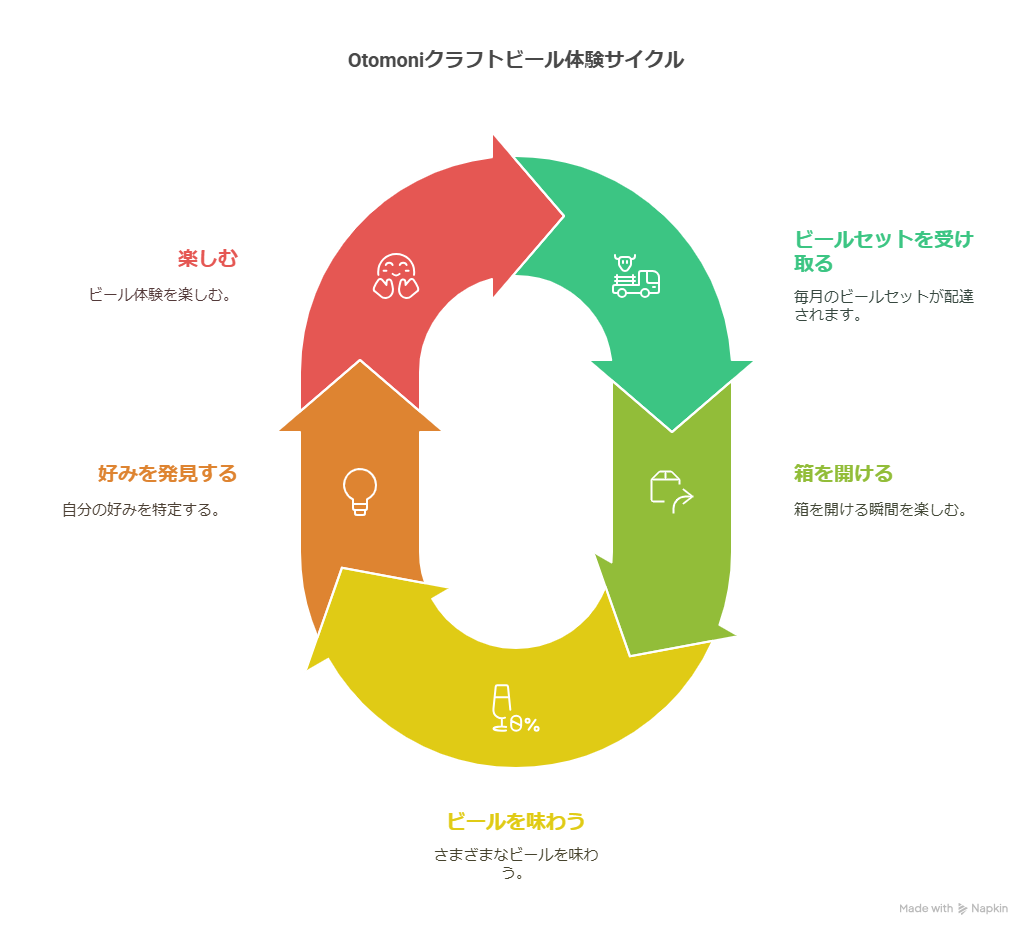 Otomoniがおすすめなのはこんな人！クラフトビール好きが定期便を使って感じたリアルな魅力とは？