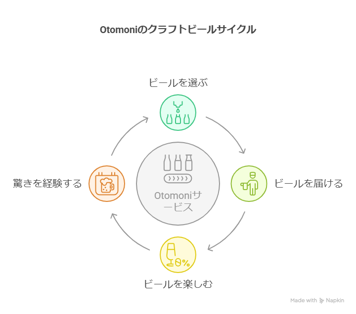 クラフトビールサブスクのOtomoni(オトモニ)で出会えるビールを紹介