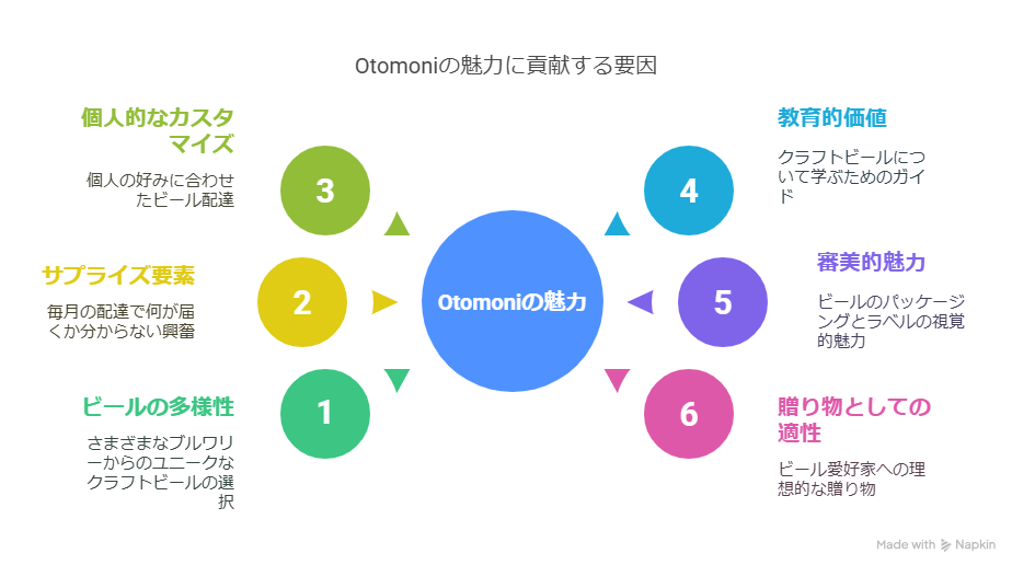 クラフトビールサブスクのOtomoni(オトモニ)で出会えるビールを紹介