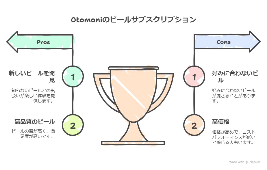 クラフトビールサブスクのOtomoni(オトモニ)の評判は？メリットやデメリット紹介