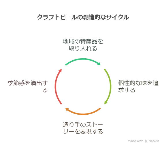 クラフトビールは副原料が面白い！地域の特産や季節感あふれる使い方