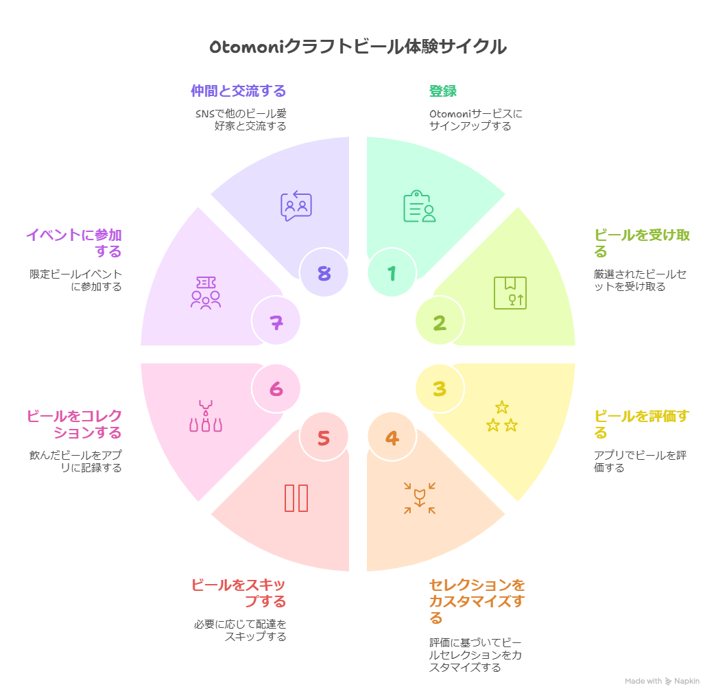 クラフトビール初心者でも安心！サブスクだからこそ楽しめる理由