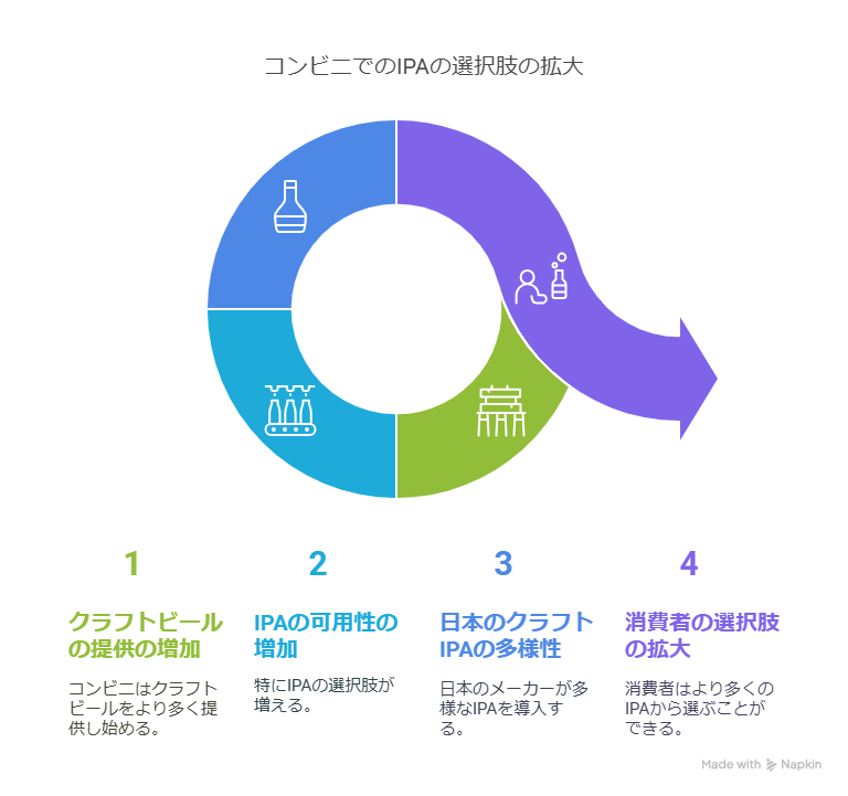 ココンビニで買えるIPAランキング！クラフトビール好きのための厳選ガイドンビニで楽しむIPAビールランキング 本ドキュメントでは、コンビニで手に入るIPA（インディア・ペール・エール）ビールの中から、実際に飲んで美味しかったものをランキング形式で紹介します。最近のクラフトビールブームの中で、特にIPAの人気が高まっていることを踏まえ、独断と偏見を交えた選定を行いました。 IPAビールとは？ IPAは、ホップの香りと苦味が特徴的なビールスタイルで、18世紀末のイギリスで誕生しました。ホップを大量に使用し、アルコール度数を高めることで品質を保つ工夫がされ、さまざまなスタイル（アメリカンIPA、ニューイングランドIPA、インペリアルIPA、セッションIPAなど）が存在します。 コンビニで買えるIPAとは？ セブンイレブンやローソン、ファミリーマートなどの大手コンビニでは、クラフトビールの取り扱いが増えており、特にIPAも多く見かけるようになりました。日本のクラフトビールメーカーが作るIPAも豊富で、選ぶ楽しさがあります。 コンビニで買えるIPAランキング 第1位：インドの青鬼 強烈な苦味とホップ感が特徴で、深い味わいがクセになる一品。リラックスタイムにぴったり。 第2位：よなよなエール IPA 華やかな香りとバランスの良い味わいが魅力。仕事帰りに楽しむのに最適。 第3位：常陸野ネスト セッションIPA 軽やかで飲みやすく、食事とも合わせやすい。和風のおつまみと相性抜群。 第4位：僕ビール君ビール ジョーカーくん 軽やかな飲み口と華やかなホップの香りが特徴。コンビニ限定で手軽に楽しめる。 第5位：金沢百万石エール IPA 柑橘系の香りとシャープな苦味が特徴。旅行や出張の際にぜひ試してほしい。 コンビニIPA選びのポイント それぞれのIPAには個性があり、好みによって選び方が変わります。初めて試すなら、よなよなエールや常陸野ネストのセッションIPAがおすすめです。 まとめ 最近、コンビニのプライベートブランドからもIPAが登場し、期待以上のクオリティでした。日々進化するコンビニビール事情の中で、新しい1本との出会いが楽しみです。気になるラベルの1本から試してみることをおすすめします。次にどのIPAを買おうか、またコンビニでうろうろする日々が続きそうです。