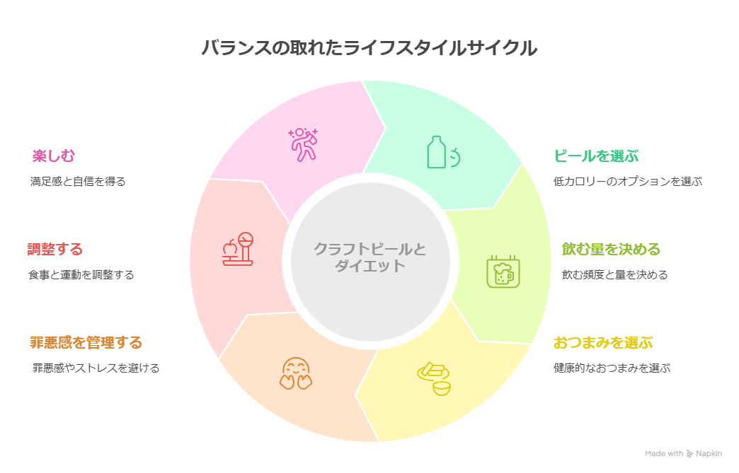 クラフトビール ダイエット中 飲んでいい？カロリーや飲み方を解説
