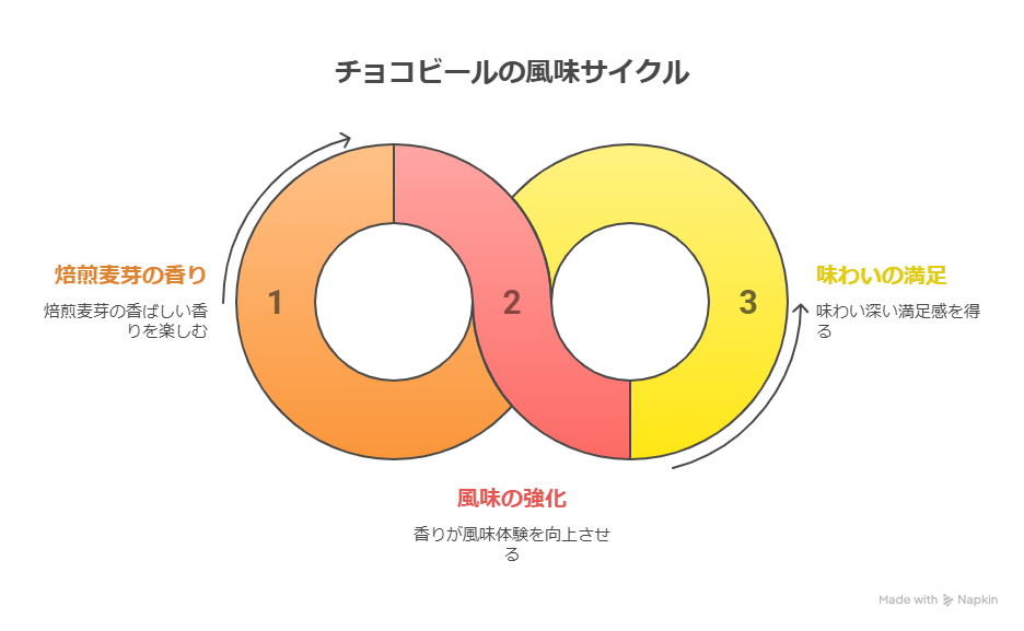 チョコビールとは？チョコレートのような風味が魅力のクラフトビールを解説