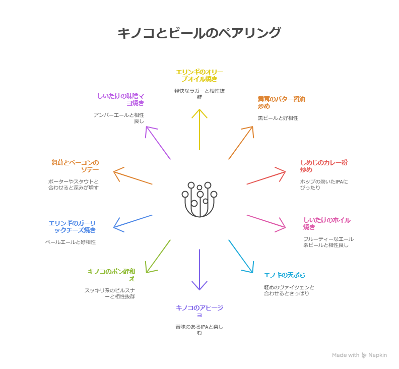 クラフトビールに合うキノコのおつまみ10選