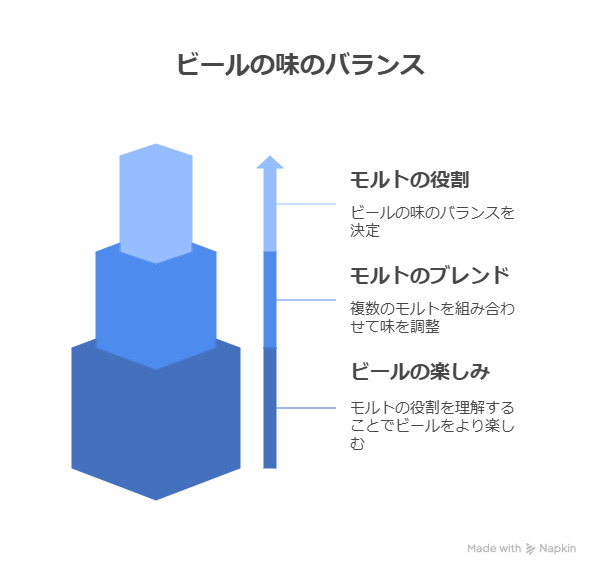 麦芽の種類とビールの味の関係とは？クラフトビールの奥深さを解説