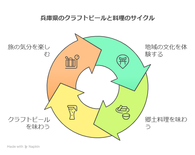 兵庫県のクラフトビールと兵庫県の郷土料理のペアリングを解説！ビールも料理もおいしさ倍増！