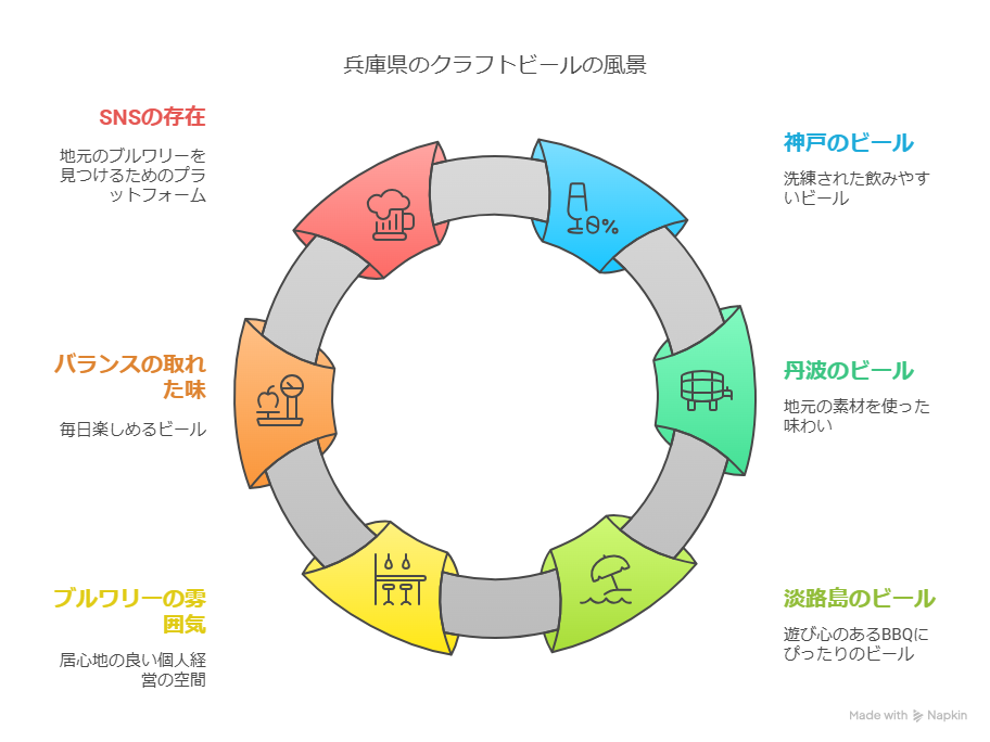 兵庫県のクラフトビールの特徴とは？独特な味わいと地元の魅力