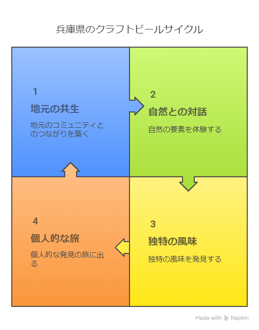 兵庫県のクラフトビールの特徴とは？独特な味わいと地元の魅力