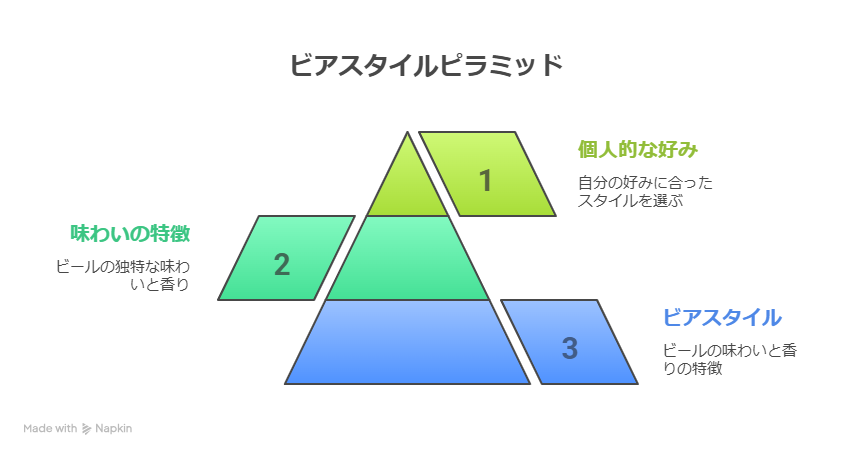 自分に合ったビアスタイルの選び方とは？クラフトビールの種類も紹介