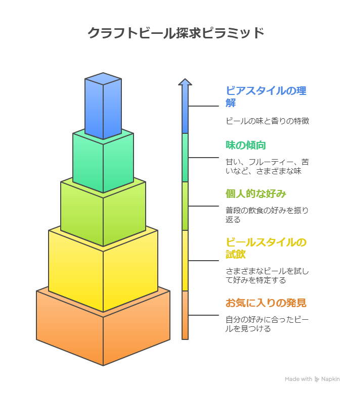 自分に合ったビアスタイルの選び方とは？クラフトビールの種類も紹介