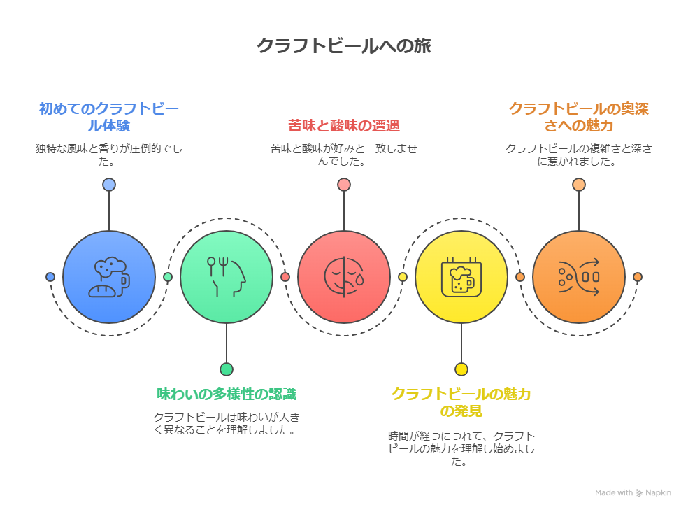クラフトビールがまずい？失敗しない銘柄選びと味の違いをやさしく解説