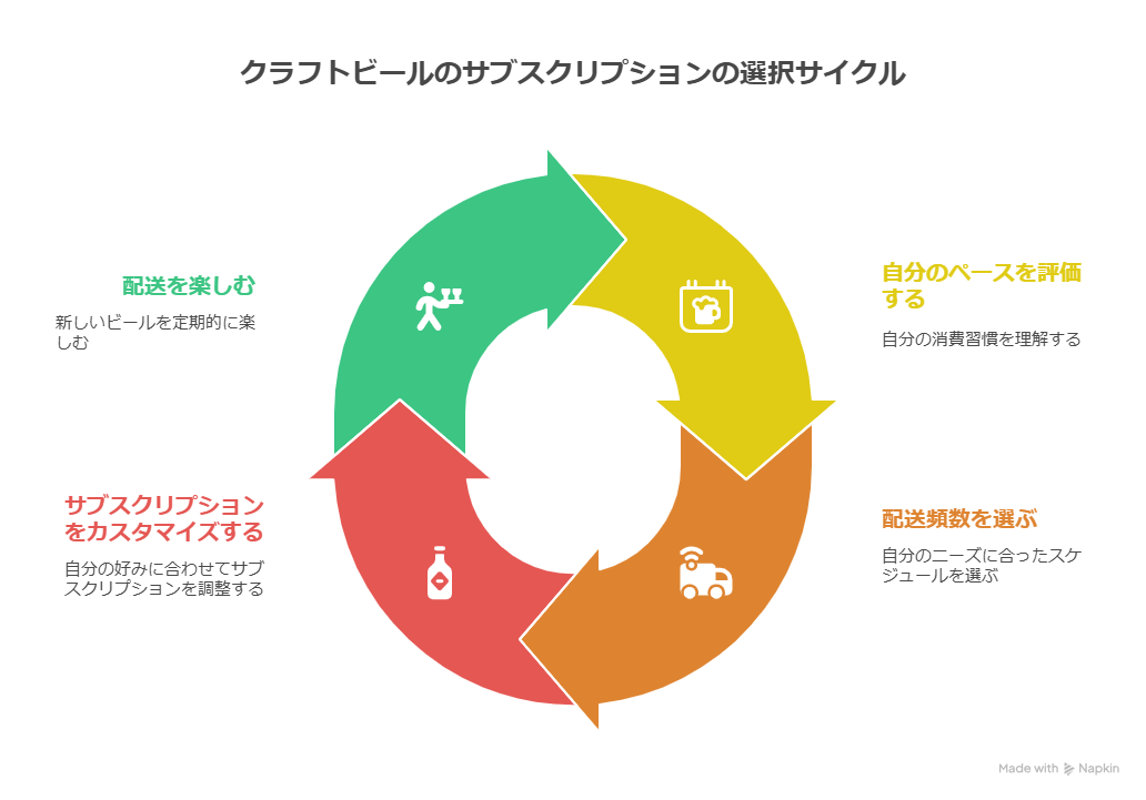 クラフトビールのサブスクの選び方：届くタイミングと本数で選ぶ！