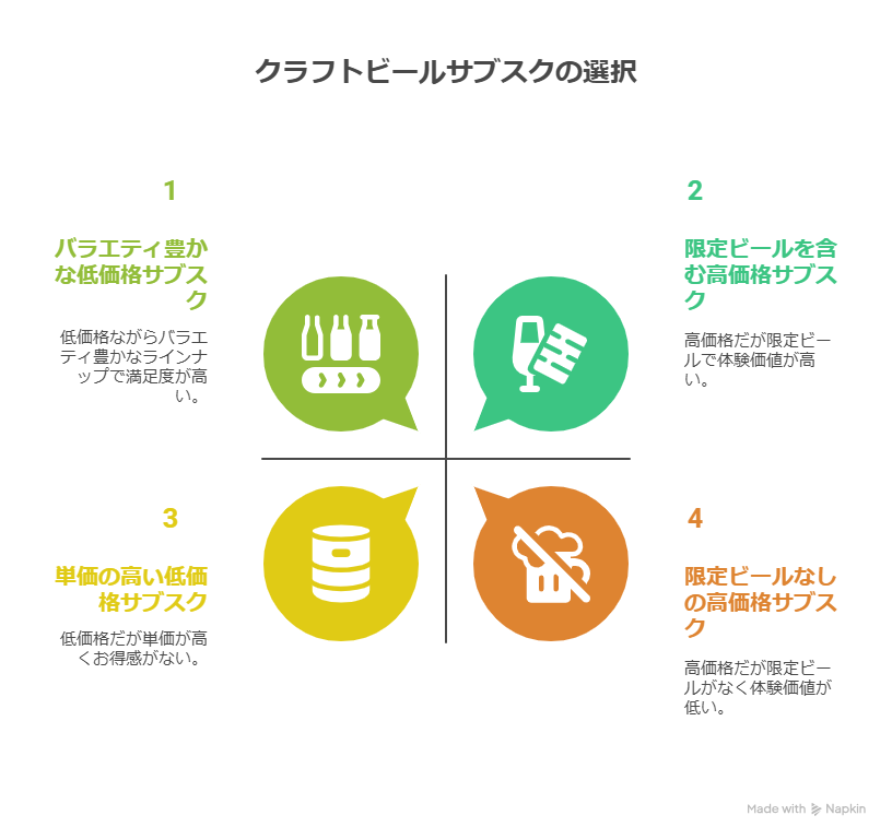 クラフトビールのサブスクの選び方：料金で選ぶ