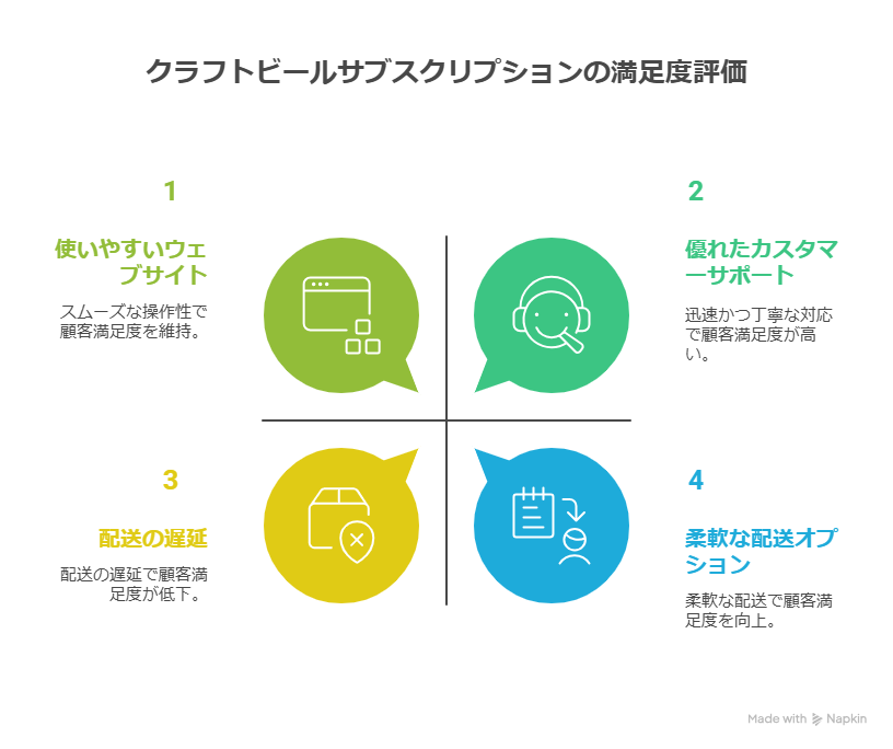 クラフトビールのサブスクの選び方：サービスやサポートで選ぶ