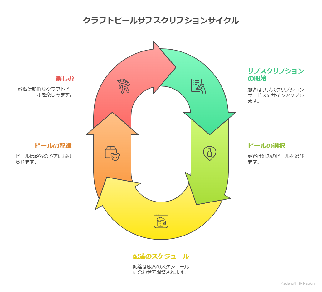 クラフトビールのサブスクの選び方：どんなビールが届くのか？