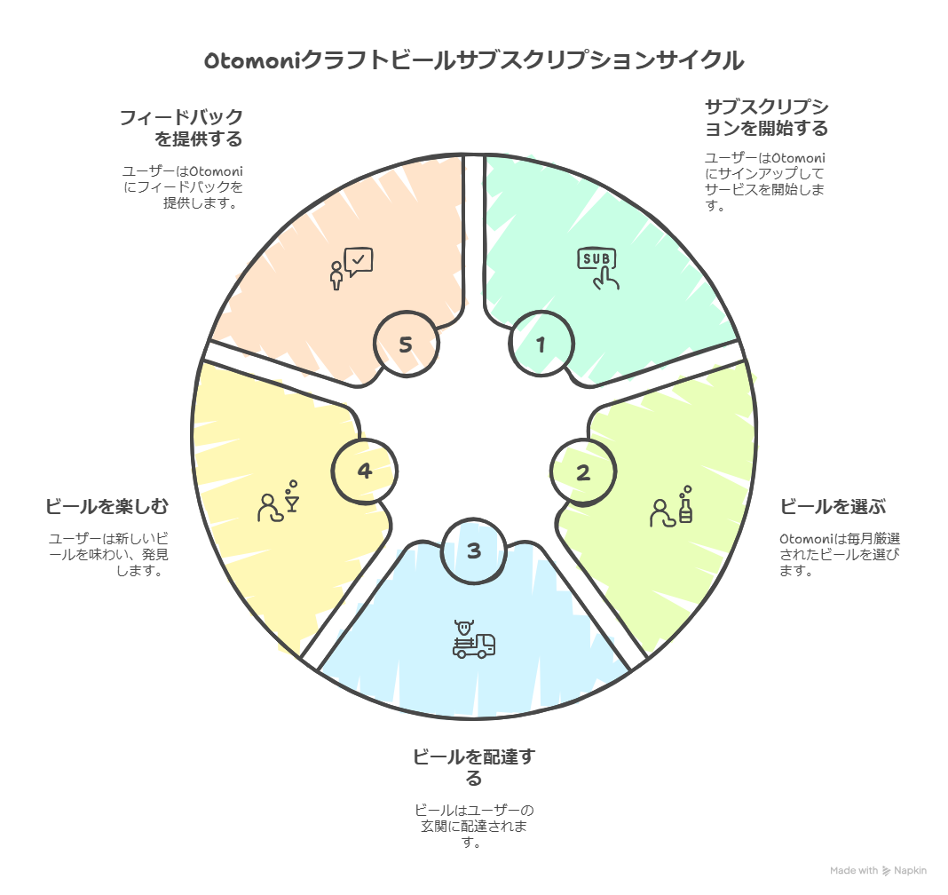 クラフトビール好き必見！Otomoni（オトモニ）で楽しむビールとおつまみの最強の組み合わせを紹介